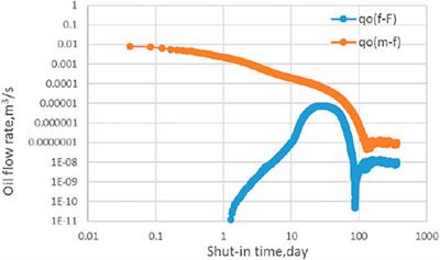 Numerical Investigation of Oil–Water Exchange Behaviors in Shale During Post-Fracturing Soaking Periods